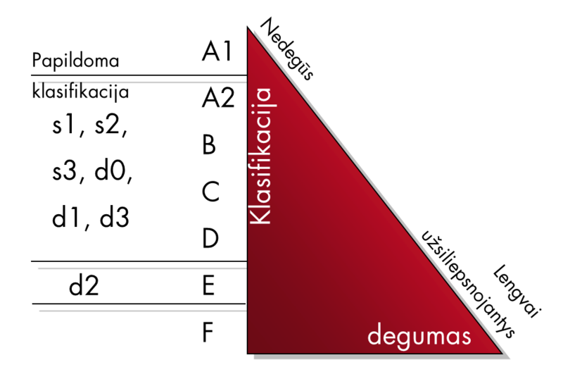 Medžiagų degumą apibrėžia europinės degumo klasės nuo A1 iki F.