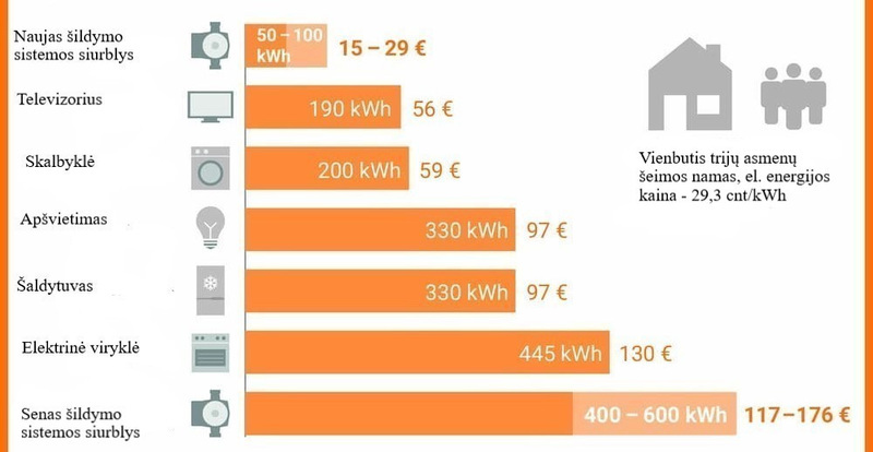 Cirkuliacinio siurblio energijos sąnaudos