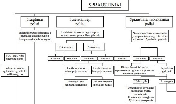 Spraustiniai poliniai pamatai