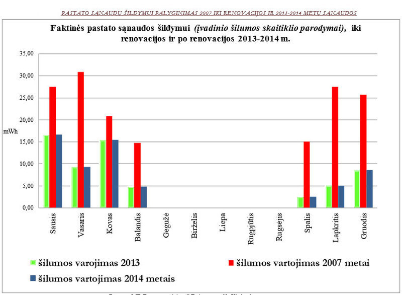 Sąnaudos šildymui prieš ir po renovacijos