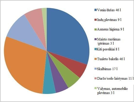 Lietaus surinkimo sistema