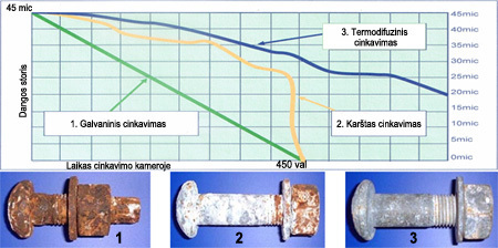 Storio priklausomybė nuo buvimo kameroje laiko