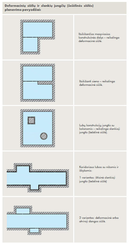 Deformacinių siūlių ir slankių jungčių planavimo pavydzdžiai