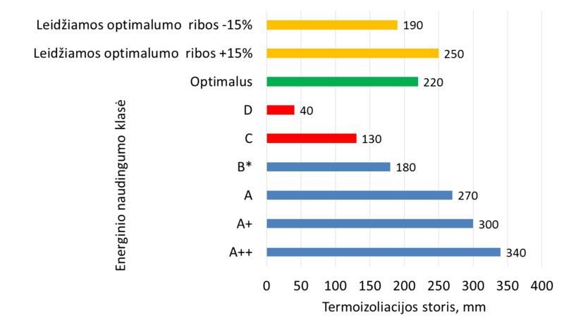 Optimalus sienos termoizoliacinio sluoksnio storis EPS70 (mikroekonominis vertinimas; CŠT; realistinis scenarijus).