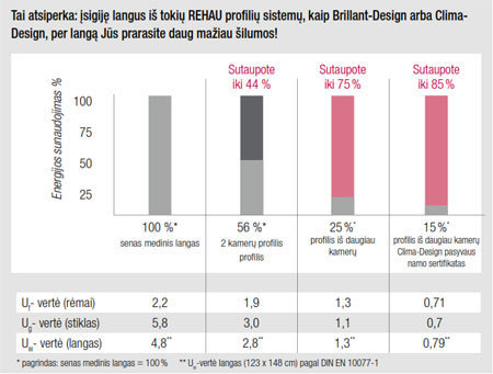 „Viva langų" naudojamų Rehau profilių palyginimas su senais mediniais langais 