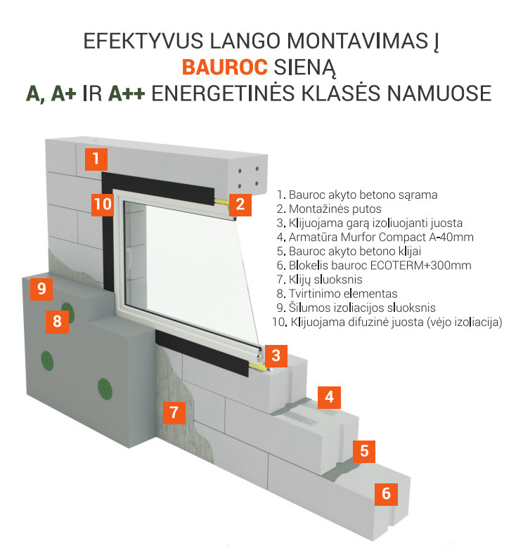 Efektyvus lango montavimas į mūro sieną