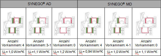 Synego ir Geneo langų profilių Uf palyginimas