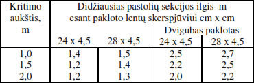 Gaudymo pastolių sekcijos ilgio priklausomyb÷ nuo pakloto lentų minimalaus pločio irstorio 