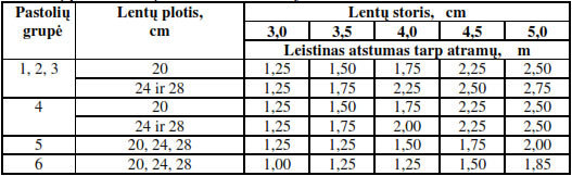 Pastolių pakloto lentų minimalūs matmenys 