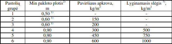 Pastolių klasifikavimas į grupes