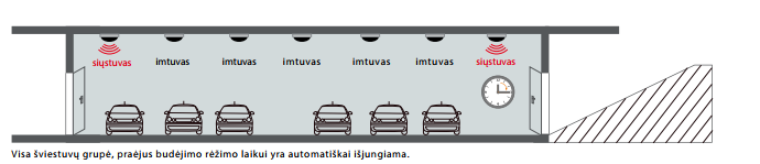 Apšvietimo valdymo scenarijų pavyzdžiai