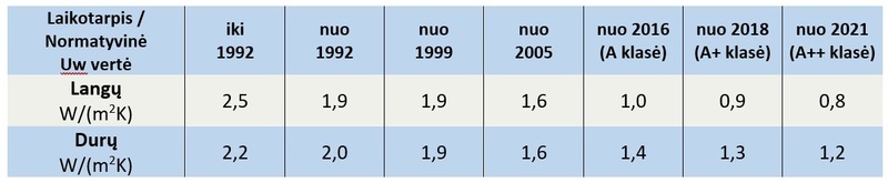 Plastikinių langų šilumos izoliacija