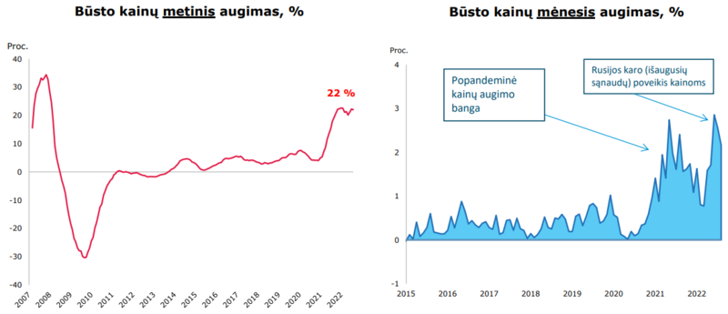 Būsto kainų augimas