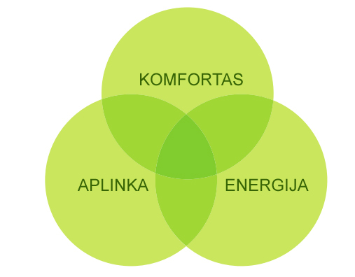 Komfortas, energija, aplinka