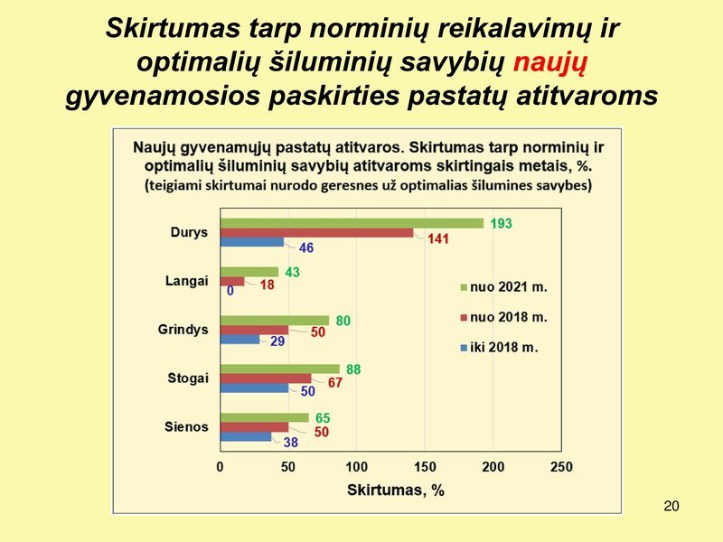 Skirtumas tarp norminių atitvarų ir optimalių