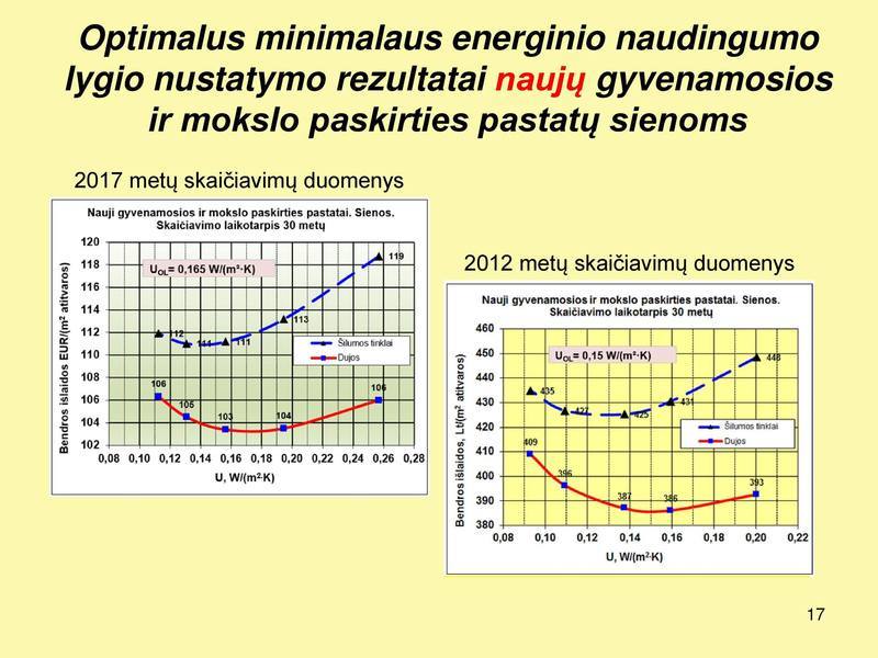 Optimalių sąnaudų skaiciavimas gyvenamiesiems ir mokslo pastatams