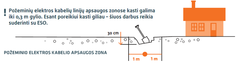 Požeminio elektros kabelio apsaugos zona