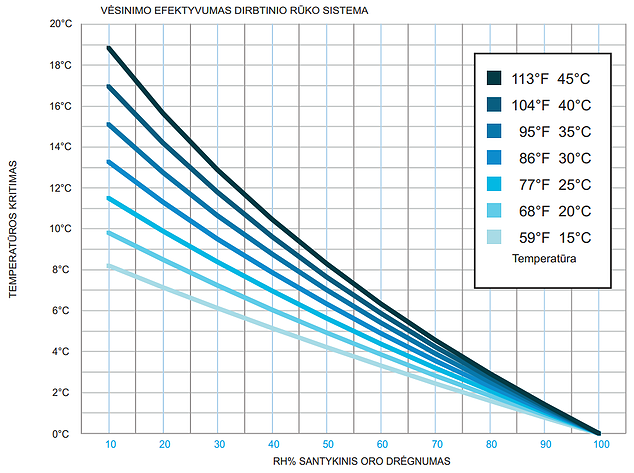 Naudojantis šiuo grafiku, galima nustatyti patalpos drėgnumo potencialą