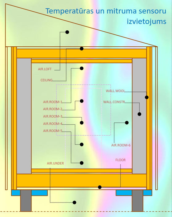 Temperatūros ir drėgmės jutiklių išdėstymas