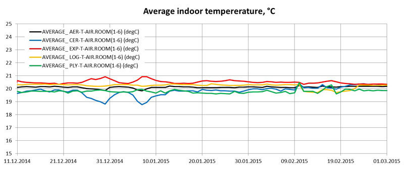 Vidutinė patalpų temperatūra 2014/2015 šildymo sezono metu.