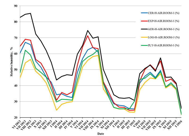 Patalpų drėgmė skirtingais laikotarpiais.