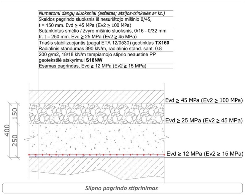 Grunto stiprinimo schema