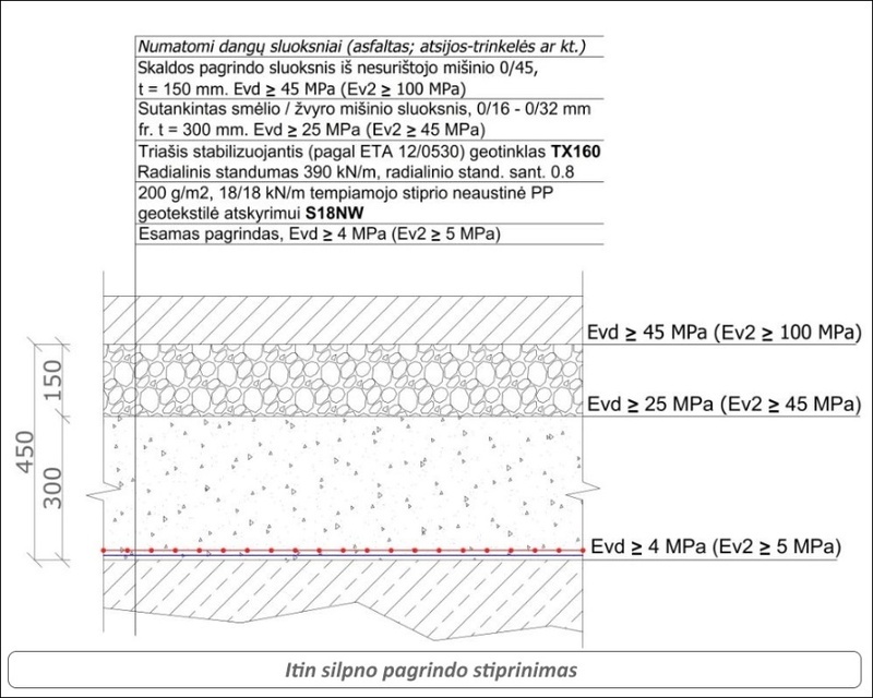 Grunto stiprinimo schema