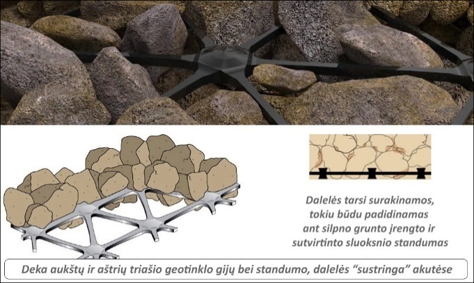 Gruntų stiprinimui naudojami triašiai geotinklai