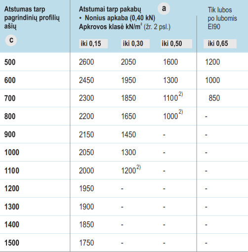 Karkaso su Nonius pakabomis schema ir profilių bei pakabų atstumai.