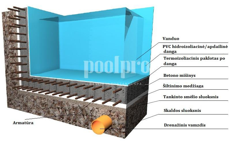 Betoninio baseino konstrukcija