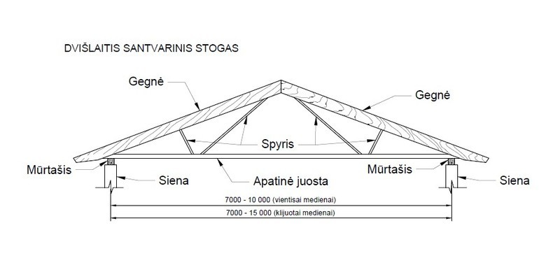 Dvišlaitis santvarinis stogas