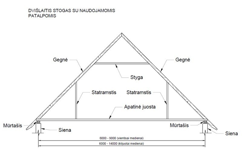 Dvišlaitis stogas su naudojamomis patalpomis