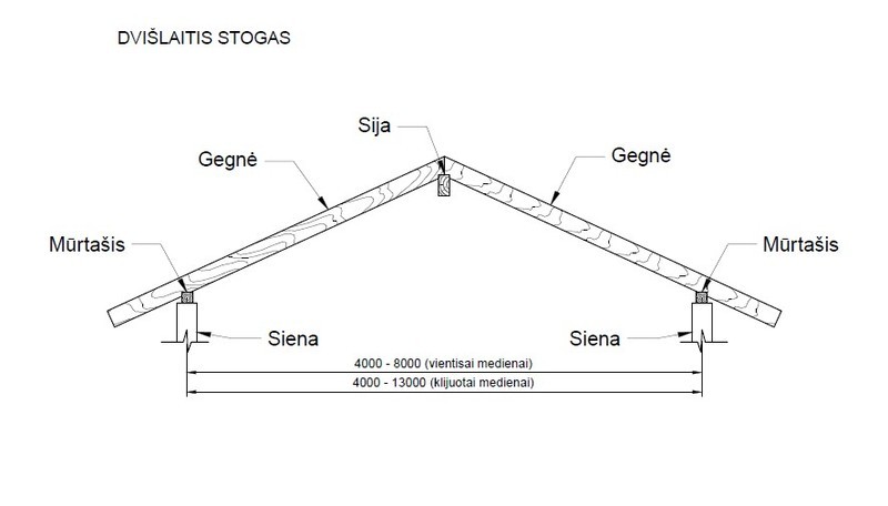 Dvišlaitis stogas