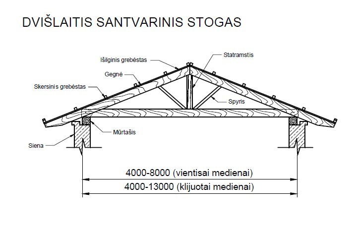 Dvišlaitis santvarinis stogas