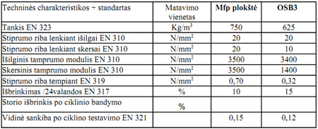 Statybinių plokščių MFP/OSB3 palyginimas