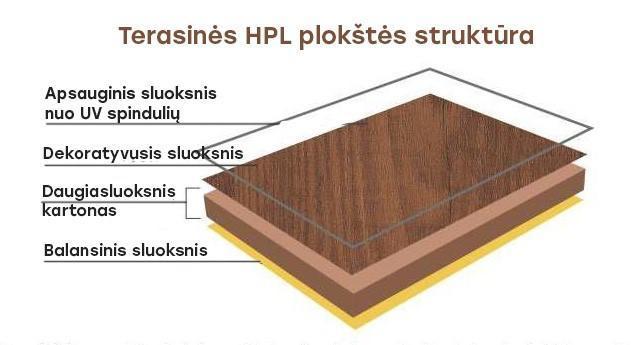 HPL plokštės sruktūra