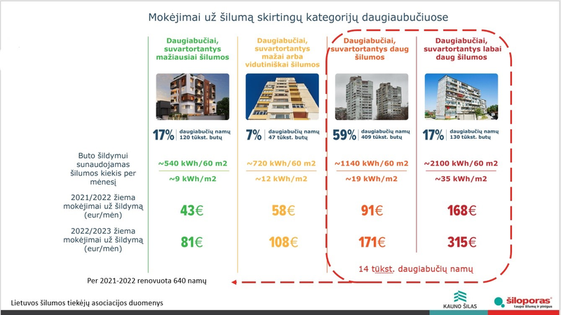 Daugiabučių šildymo sąnaudos