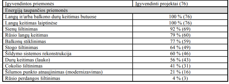 daugiabučio modernizavimo priemonės