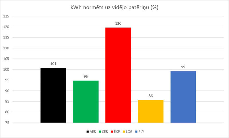 Vidutinis šilumos suvartojimas kWh (%)