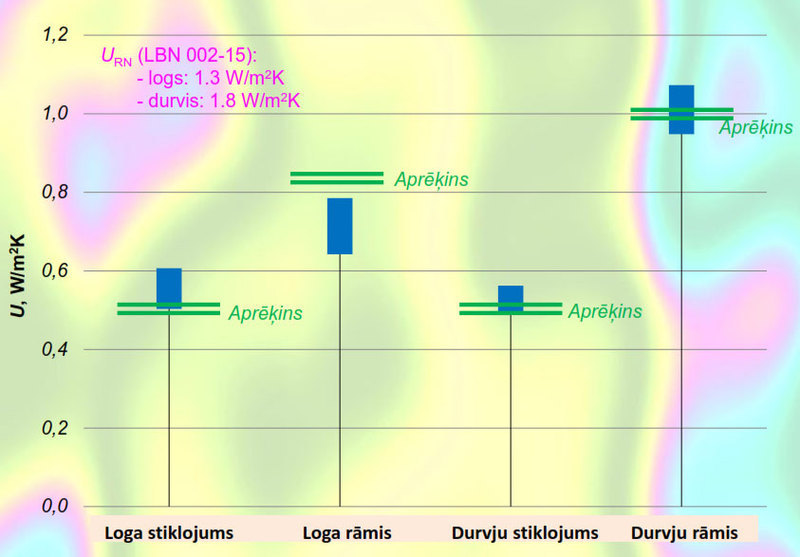 Projektinės ir realios langų ir durų U vertės.