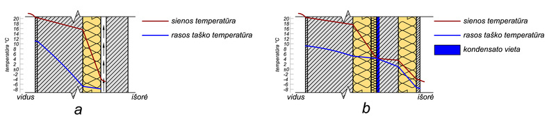 Kondensato susidarymas rekonstruotoje sienoje