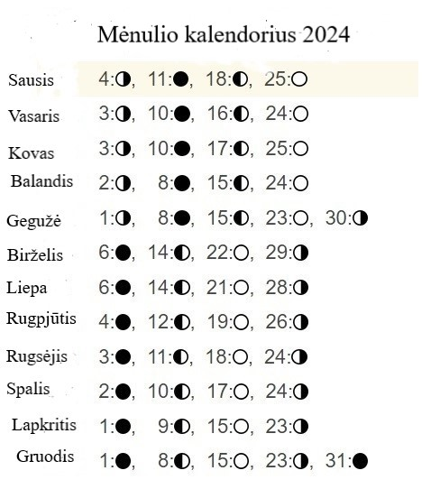 Mėnulio kalendorius sėjimui