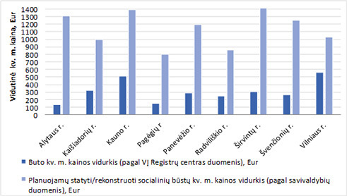 Socialinio būsto statybos planai