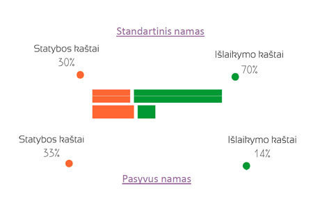 Statybos ir išlakymo kaštų palyginimas