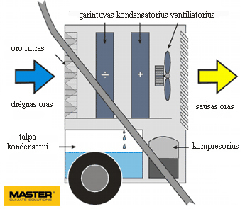 Kompresorinio sausintuvo veikimo schema.