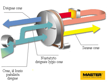 Absorbcinio sausintuvo veikimo schema.