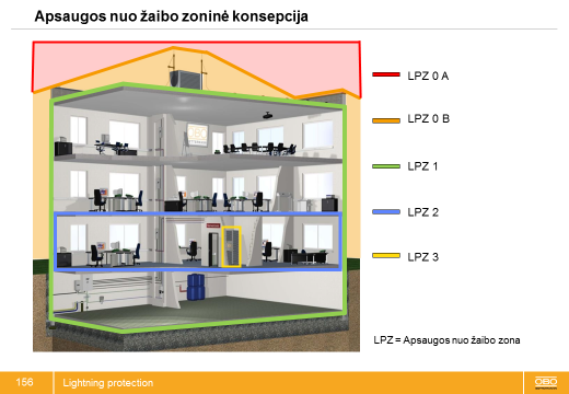 Zoninė apsaugos nuo žaibo ir viršįtampių koncepcija
