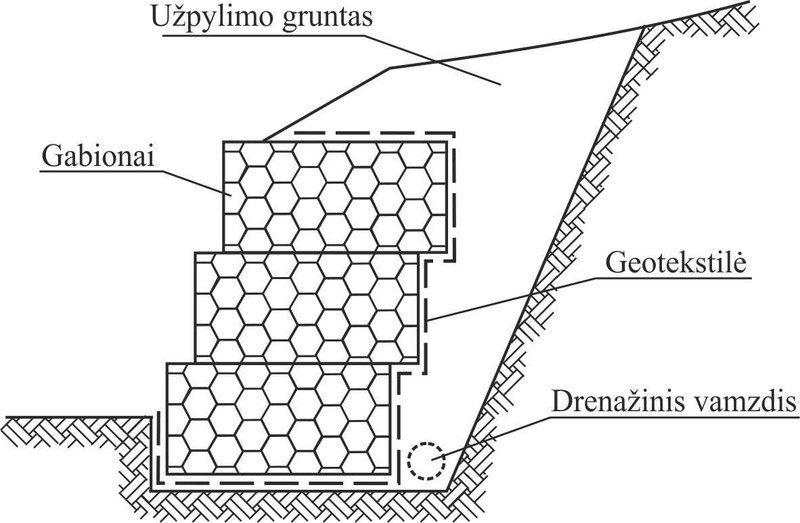 Įrengiant gabionus vietoje atraminės sienutės šlaito sutvirtinimui, būtina atsižvelgti į daugelį faktorių