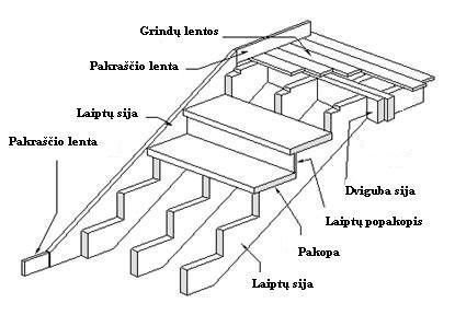 Medinių laiptų konstrukcija