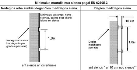 Atstumai tarp srovės nuvediklių ir objekto sienų.